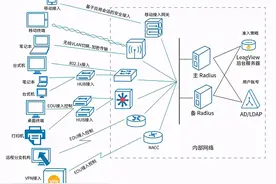 铭冠网安联软UniNAC网络准入控制系统解决方案图片