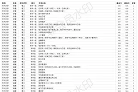 双一流211大学 苏州大学2020年各省各专业录取分数线图片