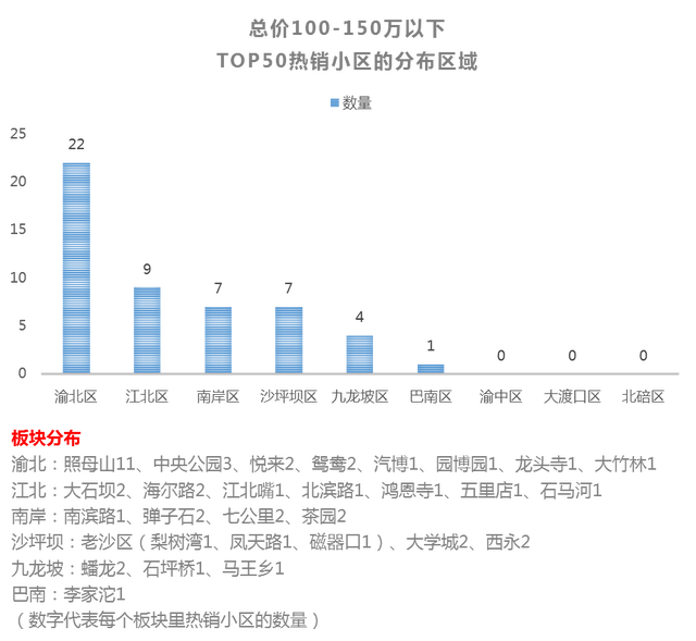 重慶主城870個(gè)二手房小區(qū)，這50個(gè)最好賣