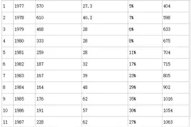 全国1977-2019高考人数、录取人数曝光，那年你考大学有多难？图片