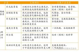 运动营养食品定义及分类图片