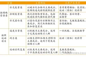 运动营养食品定义及分类图片