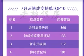 七月淄博楼盘网签TOP10，新开楼盘哪家最火图片