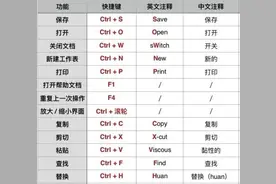 强大的「快捷键」分享（超全合集）｜生产力工具图片
