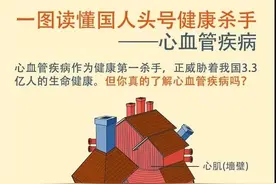 一图说清！各类心血管疾病图片
