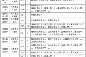 分数不够也能上岸？你最需要的哲学考研调剂攻略在这里图片