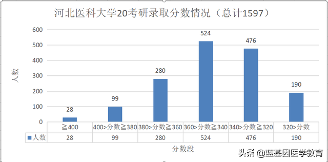 考研河北医科大学好吗（河北医科大学研究生好考吗）