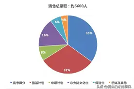 2020高考解读：理科600分高分不再，强基计划强势推出图片