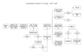 @计划分配军转干部，“军人退役一件事”流程图快收藏！图片
