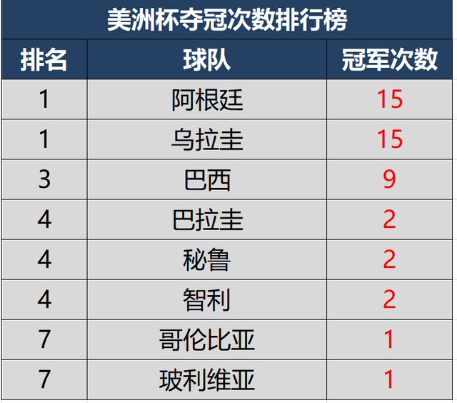美洲杯历届冠军及夺冠次数排行榜,阿根廷追平乌拉圭升至榜首