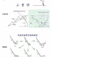 顶部形态，底部形态，整理形态的图片简析图片