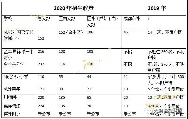 划重点：想在成都读书，户籍越来越重要了！外地生必看