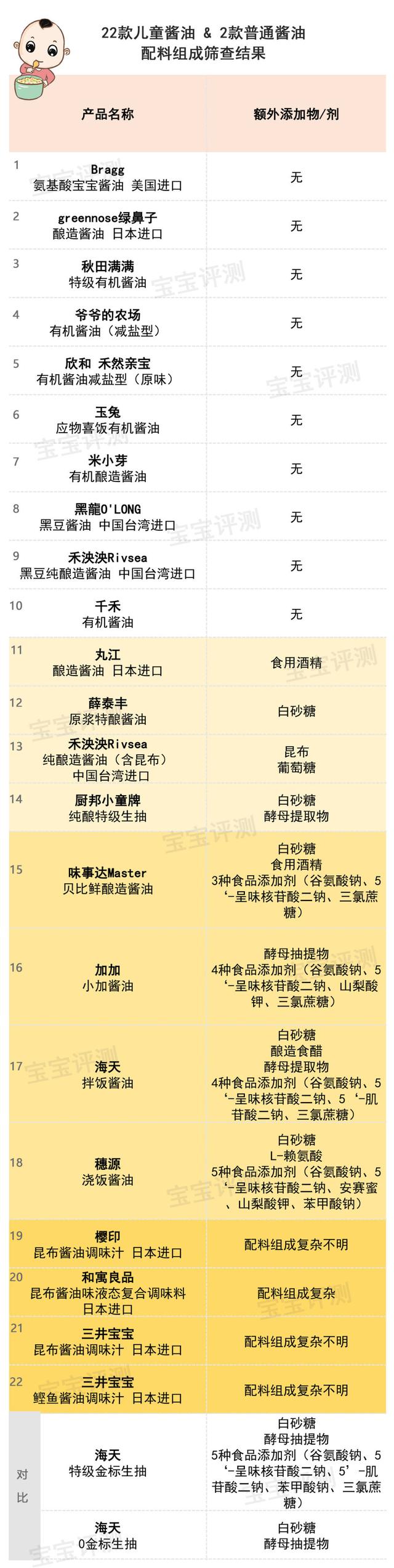 儿童酱油值得买吗？22款儿童酱油全分析