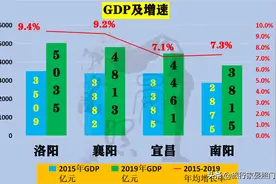 河南湖北四大地市对比，宜昌力压洛阳襄阳，南阳成为陪衬图片