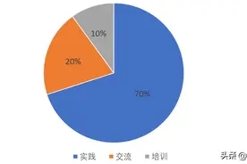新721学习法则 | 工程师学习和成长，应该往哪个方向努力？图片