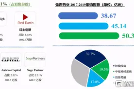 高瓴缘何“加持”这样一家“老药企”--先声药业？图片