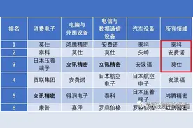 2021年全球连接器行业市场现状 ；美国厂商仍然占据主导地位图片