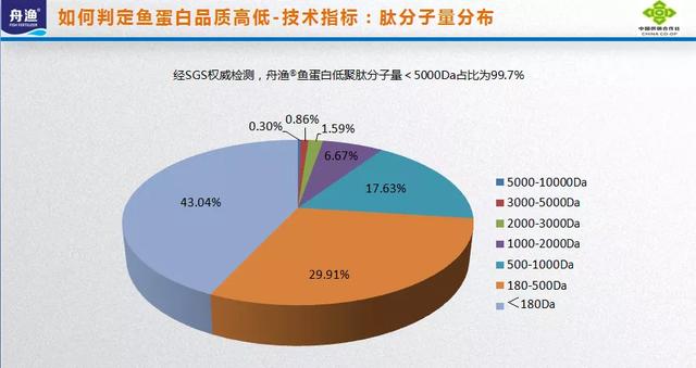 商家鼓吹的鱼蛋白肥料到底是个啥？