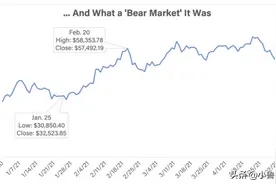 比特币进入熊市？图片
