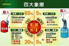 罗伯特·清崎的ESBI象限，改变收入结构实现阶层跨越图片