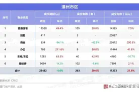 8月第4周漳州市区低密新盘获预售！翡丽印象、世茂漳州府将开盘图片