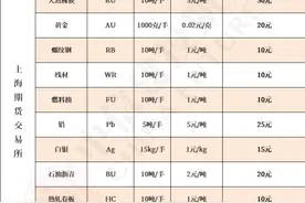 终于搞明白了！期货合约价格跳一下，合约盈亏多少钱？图片