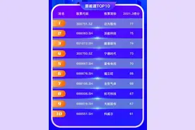 光伏产业“青春永驻”？迈为股份市值破千亿指日可待？未来能否碾压茅台？和讯SGI评分呈上坡趋势图片