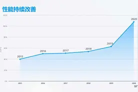 傲腾持久内存成就性能偏执狂SmartX图片