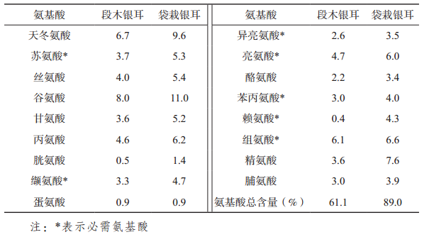 银耳的营养价值与药用价值