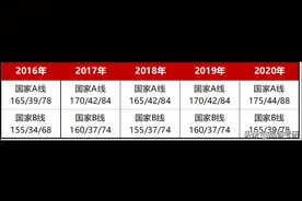 初试划线越来越高，多少分才能稳上岸？| 2021在职考研分析图片