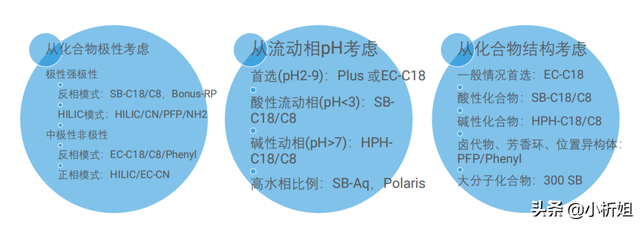 「课堂笔记」资深工程师带你揭秘液相色谱方法开发那点事