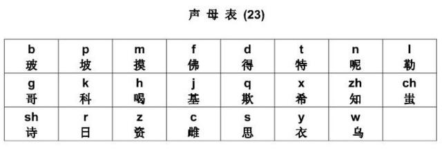 23个声母怎么读（一次性全掌握汉语拼音的拼读写）