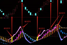 「量能波段风暴」——MACD终极优化，实战性更强！（免费分享）图片