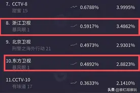 收视、口碑稳步上升，《暴风眼》意外的剧情在线？导演被换是关键图片