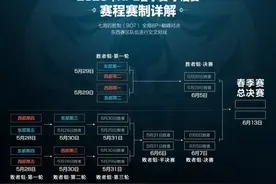 KPL季后赛程，eStar处境艰难，胜者组LGD大鹅优势很大有望夺冠？图片