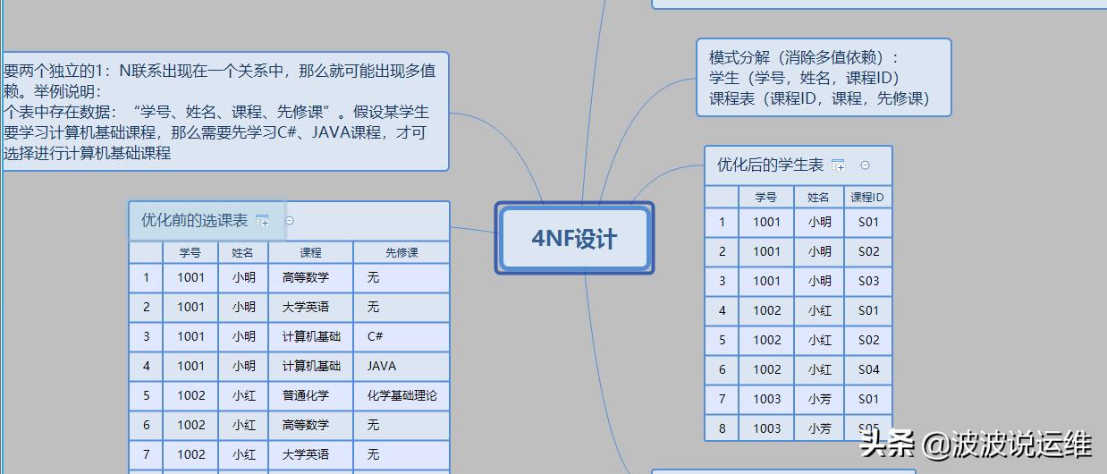 分享一份精心总结的数据库范式图解,值得收藏插图6 分享一份精心总结的数据库范式图解,值得收藏