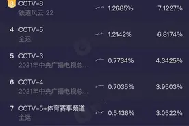 2021中秋晚会收视率出炉！央视第一，大湾区、湖南卫视排名意外图片