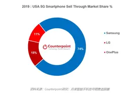 一加成功跻身美国5G手机市场第三，刘作虎表明今年新品全系5G 图片
