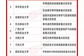 揭秘！农学领域国家重点实验室统计：这所名校坐拥3个，排行第一！图片
