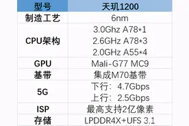 天玑1200处理器相当于骁龙多少图片