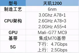 天玑1200处理器相当于骁龙多少图片