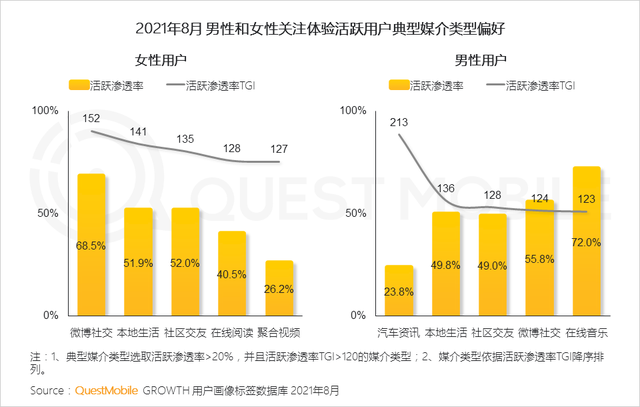 QuestMobile 2021年基于目标受众的营销动作和策略洞察