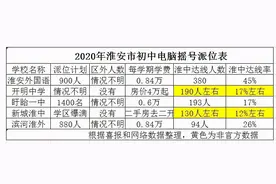 淮安三大顶级学区房，购买攻略和避坑技巧，开明，淮外和新城淮中图片
