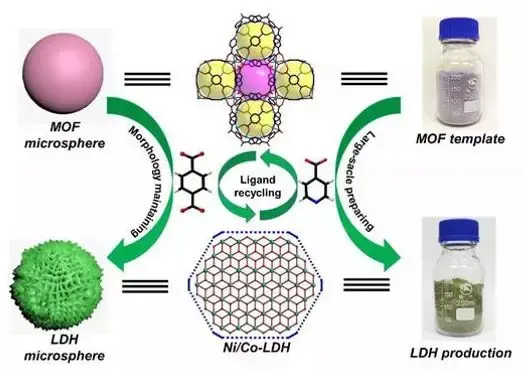2019年MOFs材料最新进展大盘点