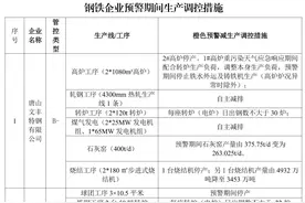 最新！河北10市启动重污染天气Ⅱ级应急响应图片