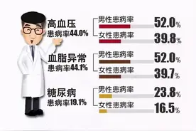 血脂高，百病生，大病小病接着来，想要降血脂，忌口这3种食物图片