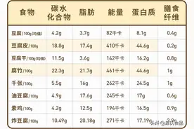 5种豆制品营养PK！我推荐你吃TA图片