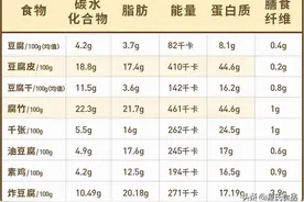 5种豆制品营养PK！我推荐你吃TA图片