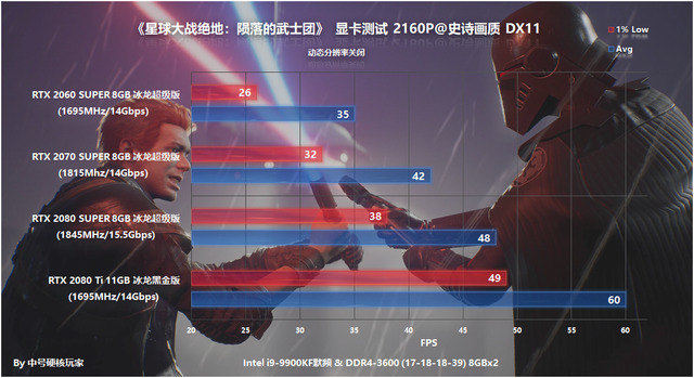 测试：《星球大战绝地：陨落的武士团》—GTX 1660 Ti甜点级流畅