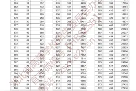 重磅！2020湖北高考“一分一段表”出炉！图片